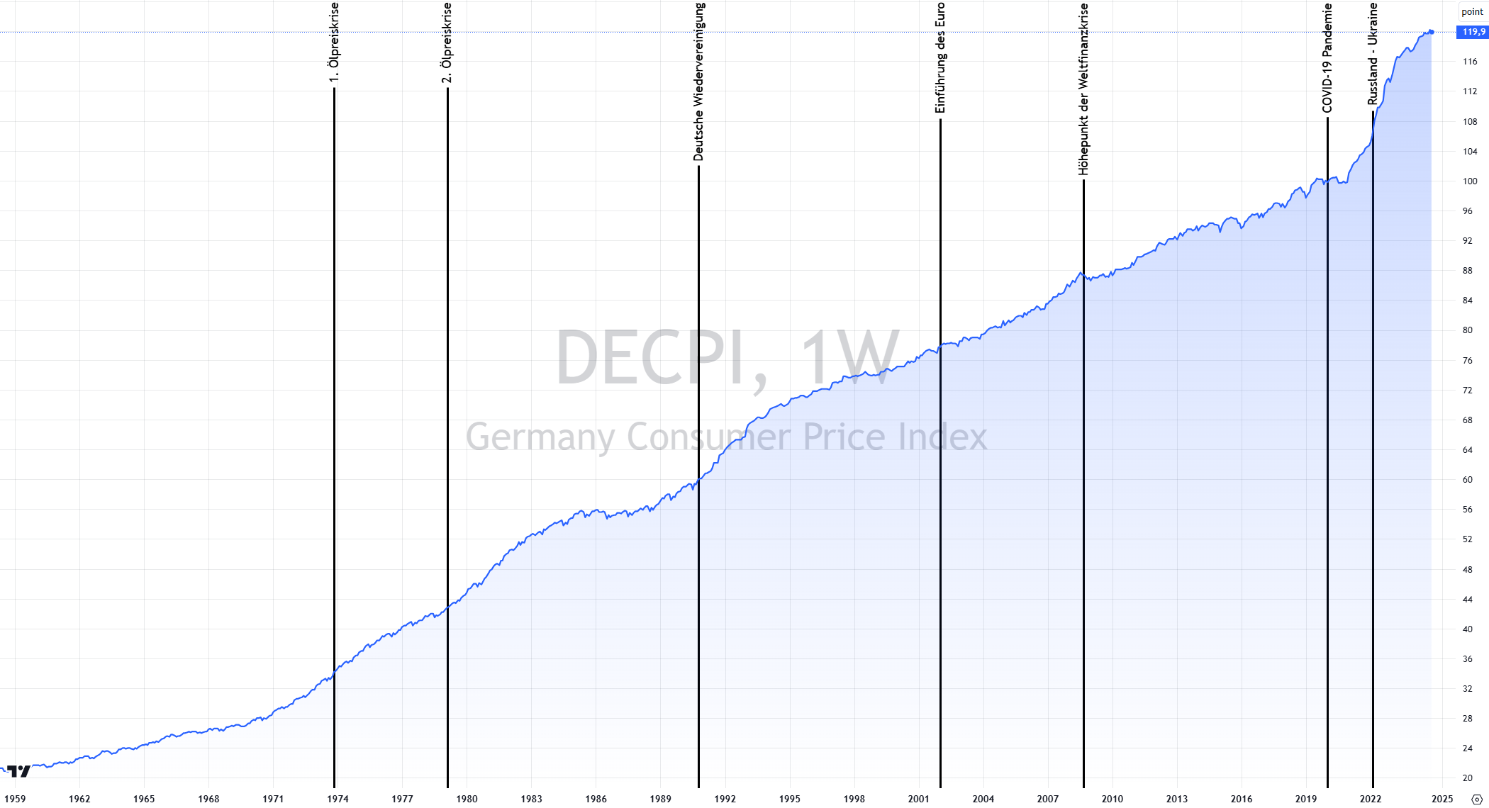 Entwicklung des deutschen Verbraucherpreisindex (DECPI)