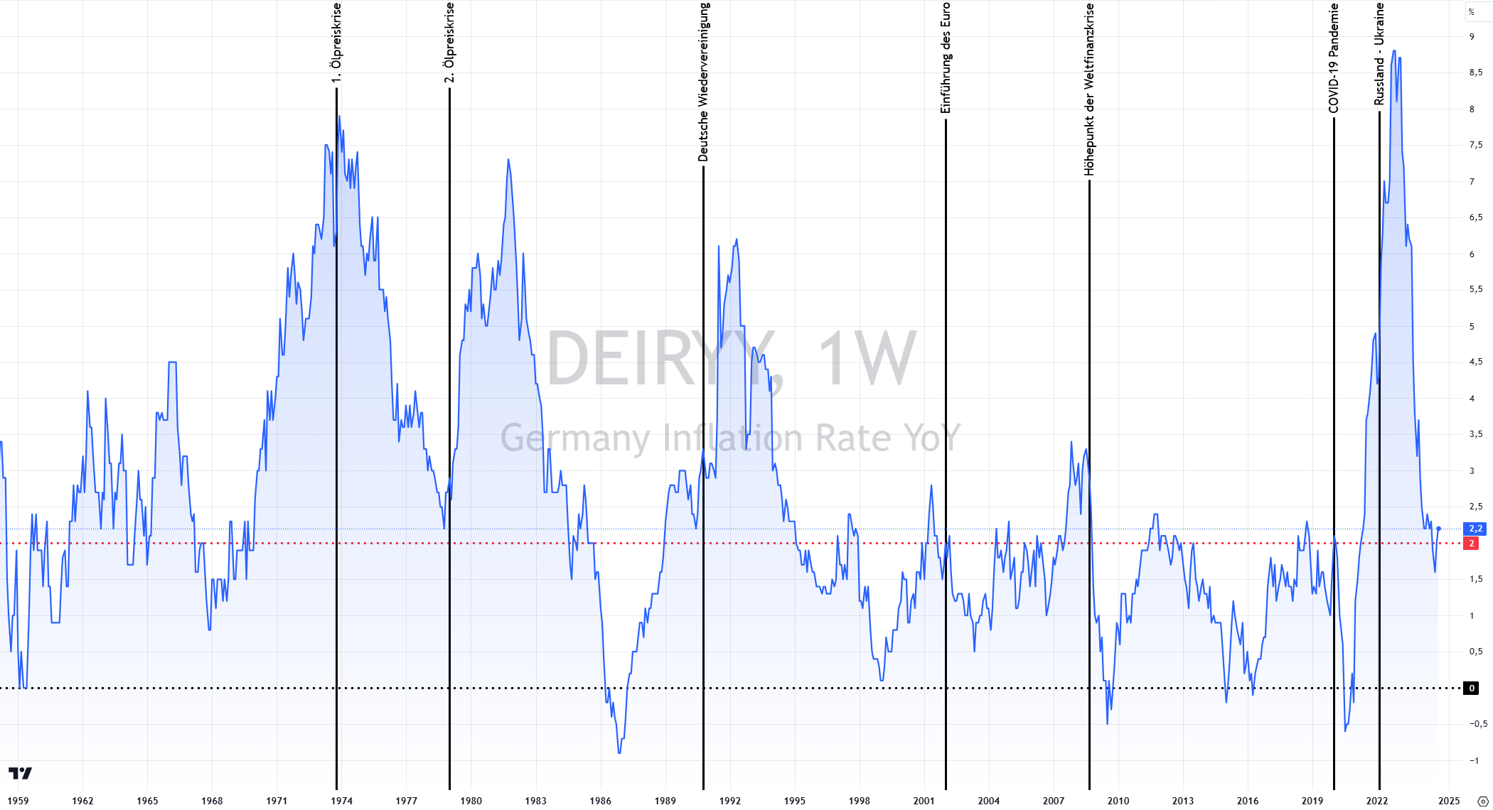 Entwicklung der Inflationsrate in Deutschland (DEIRYY)