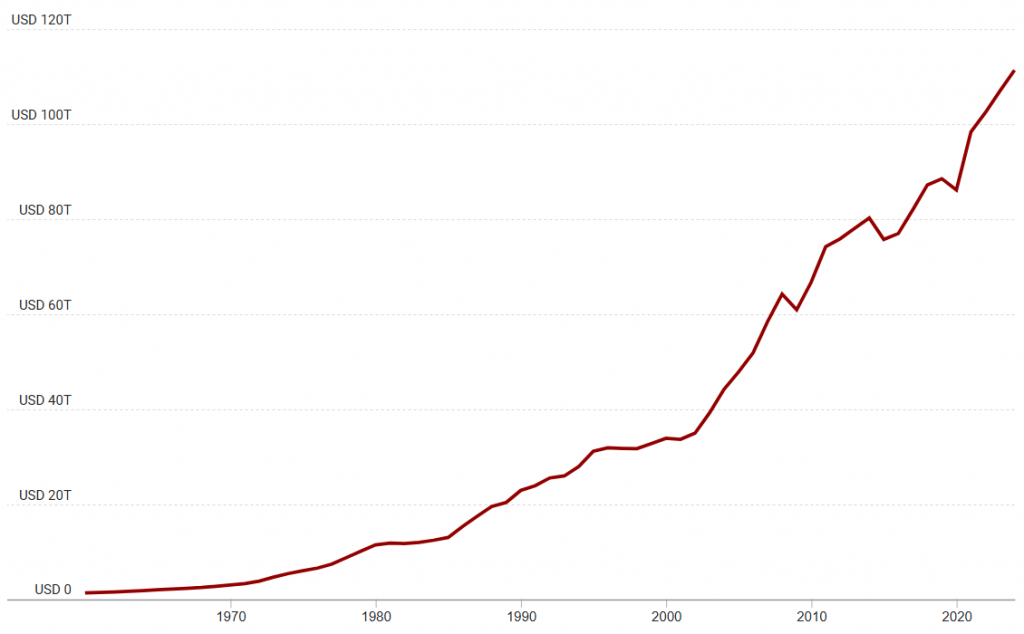 Die Entwicklung des globalen Bruttoinlandsprodukts seit 1960 (Stand: 14.09.2025)