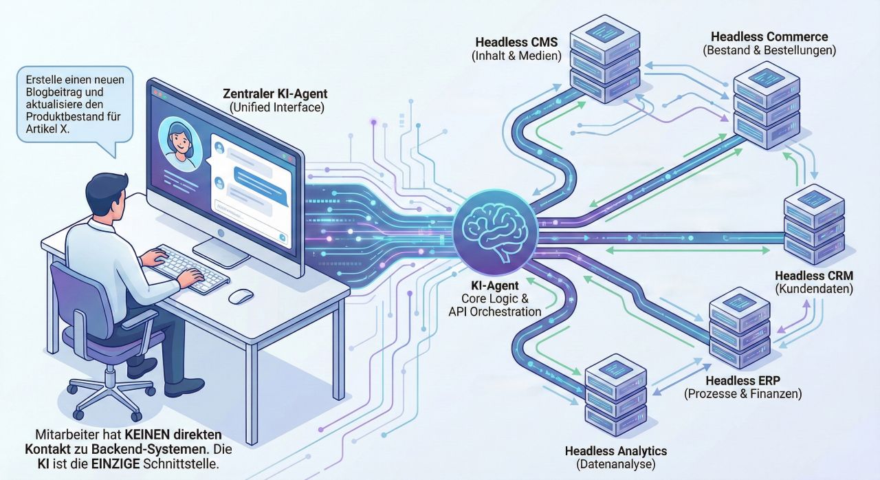 Software wird durch KI zu austauschbaren Daten-Containern degradiert, die direkte Interaktion über ein grafisches Menü entfällt