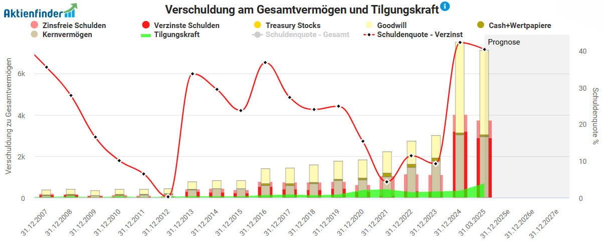 Die Bilanz ist grundsätzlich in Ordnung, weist nach den jüngsten Übernahmen aber einen hohen Goodwill auf (Stand: 01.05.2025)