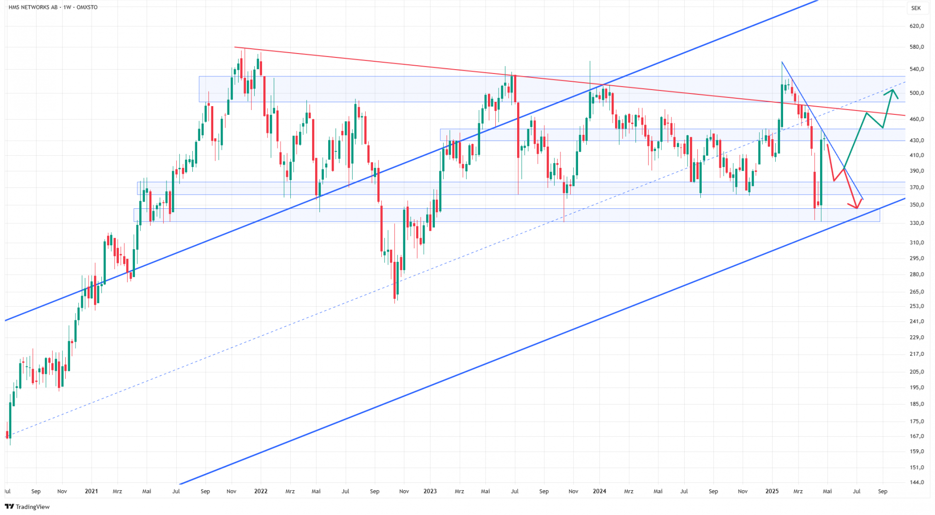 Kurzfristig sind verschiedene Szenarien denkbar, wie es mit dem Aktienkurs weitergehen könnte (HMS Networks AB, 1W, Log, OMXSTO, Stand: 04.05.2025, Quelle: Eigene Darstellung / TradingView)