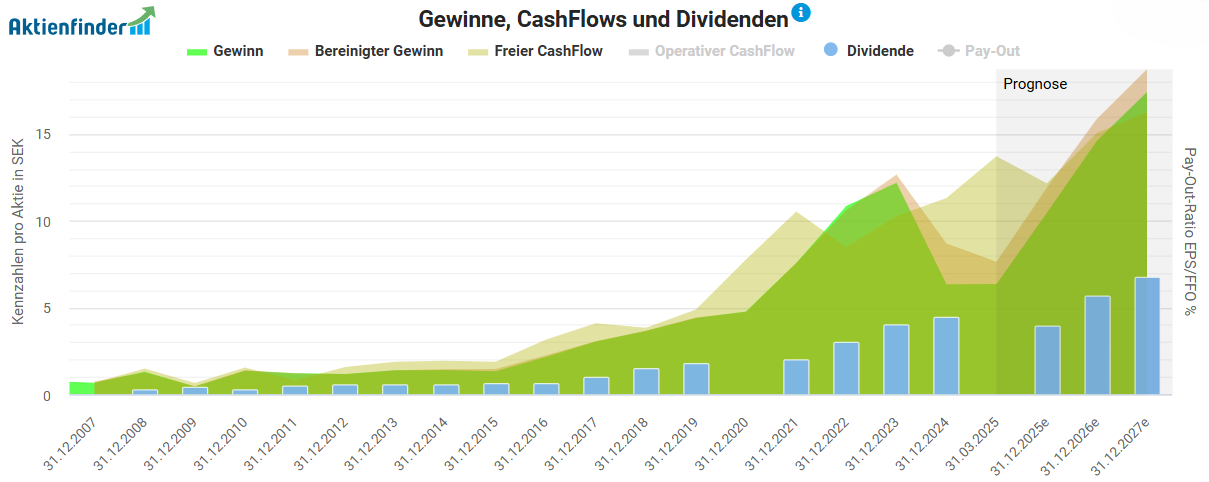 Die langfristige Entwicklung von Gewinn, freiem Cashflow und Dividenden ist insgesamt positiv (Stand: 01.05.2025)