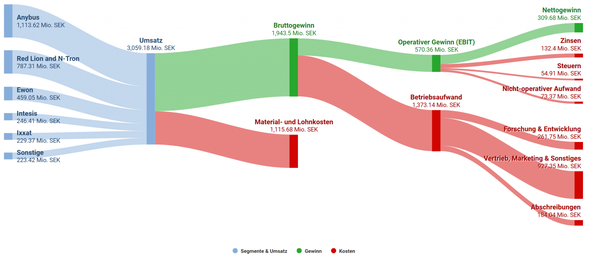Das Gewinnflussdiagramm zeigt den Geldstrom innerhalb des Unternehmens (Stand: 01.05.2025)