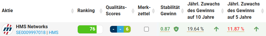 Die Gewinnentwicklung bekam zuletzt einen kleinen Dämpfer, ist mit knapp 12 % p.A. aber nach wie vor überdurchschnittlich (Stand: 01.05.2025)