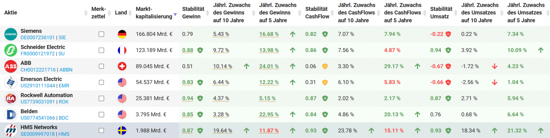 Auflistung ausgewählter Wettbewerber (absteigend sortiert nach Marktkapitalisierung, Stand: 01.05.2025)