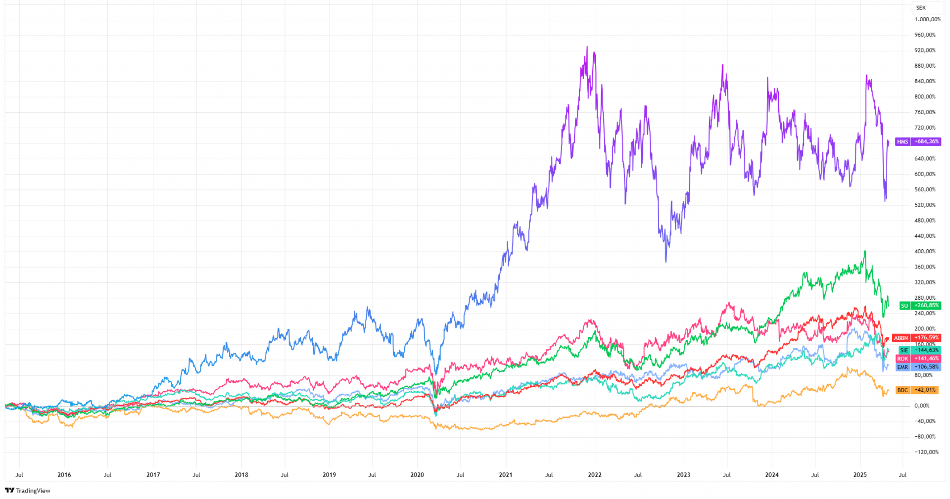 Der Aktienkurs von HMS Networks im Vergleich zu börsennotierten Wettbewerbern innerhalb der letzten 10 Jahre (Kurse in SEK, ohne Dividenden, Stand: 01.05.2025, Quelle: Eigene Darstellung / TradingView)