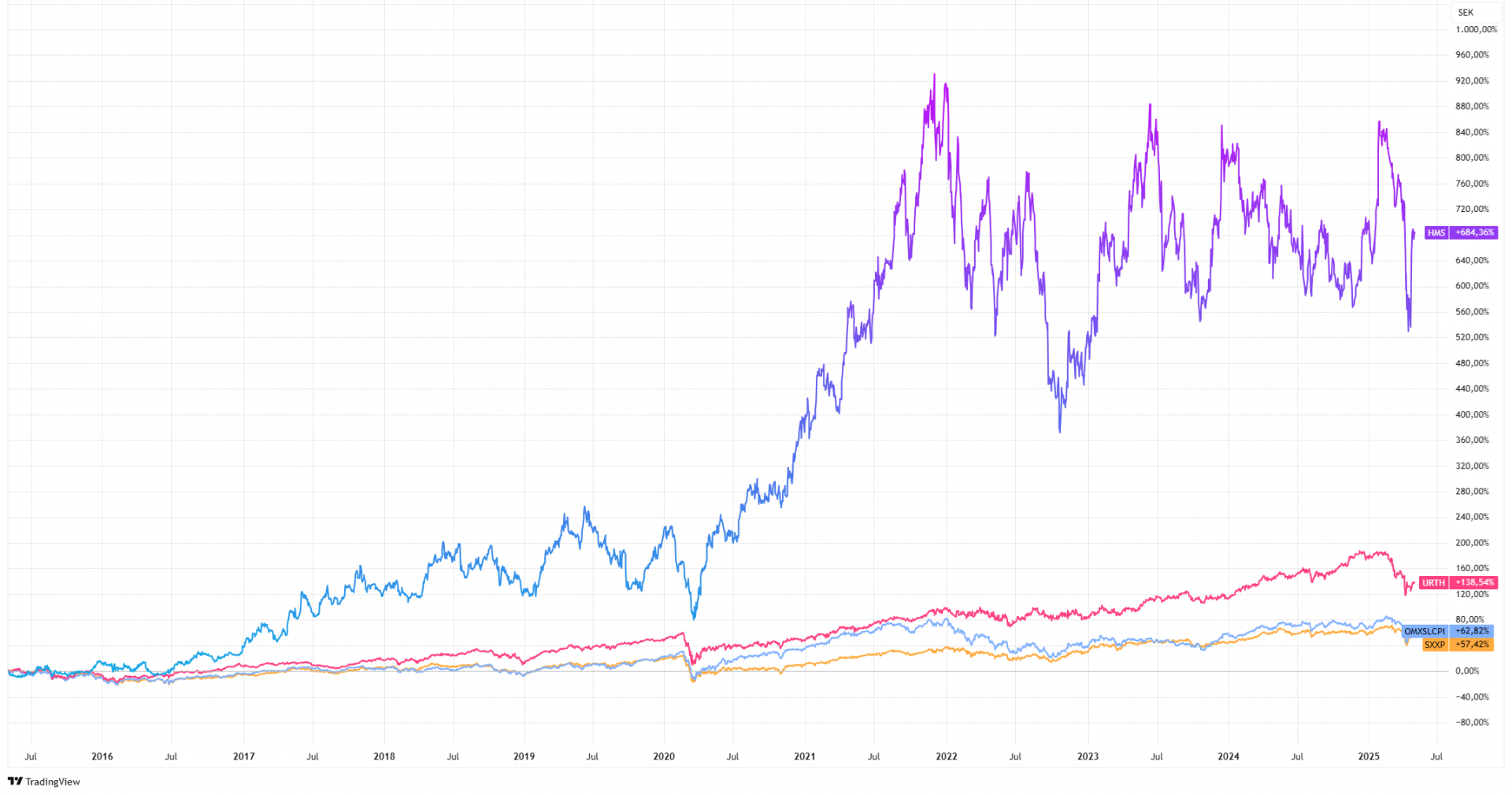 Der Aktienkurs von HMS Networks im Vergleich zu verschiedenen Indizes innerhalb der letzten 10 Jahre (Kurse in SEK, ohne Dividenden, Stand: 01.05.2025, Quelle: Eigene Darstellung / TradingView)
