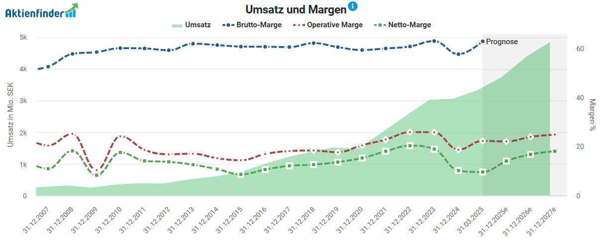 Die Umsätze steigen kontinuierlich, während die Margen zwischenzeitlich etwas schwanken können (Stand: 01.05.2025)