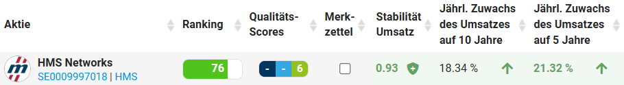 Das Umsatzwachstum konnte in den letzten Jahren sogar noch an Dynamik gewinnen (Stand: 01.05.2025)