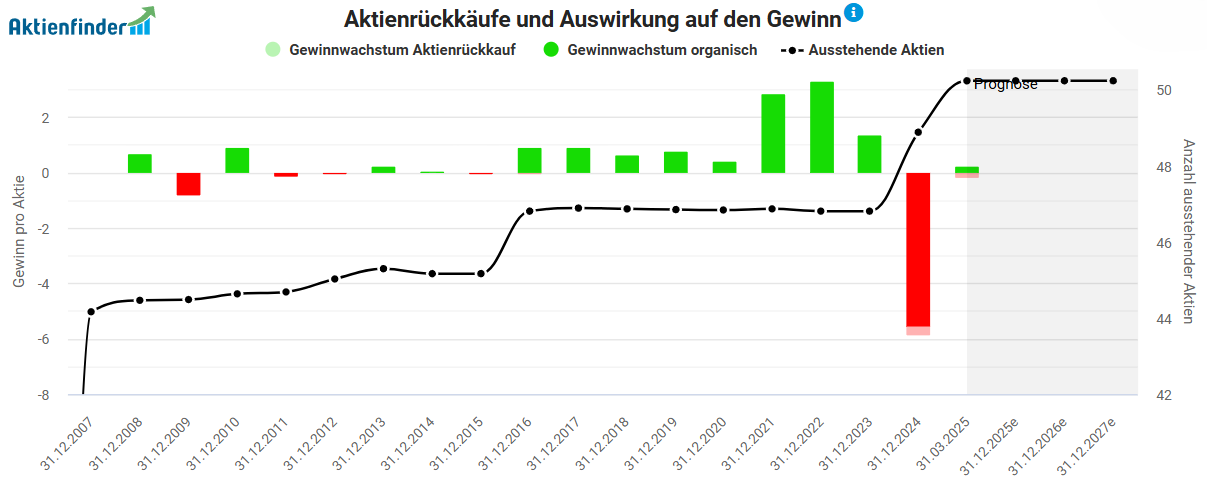 HMS Networks hat einen Teil seiner Übernahmen mit der Ausgabe neuer Aktien finanziert (Stand: 01.05.2025)
