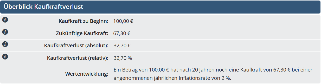 Rechenbeispiel: Kaufkraftverlust durch Inflation nach 20 Jahren