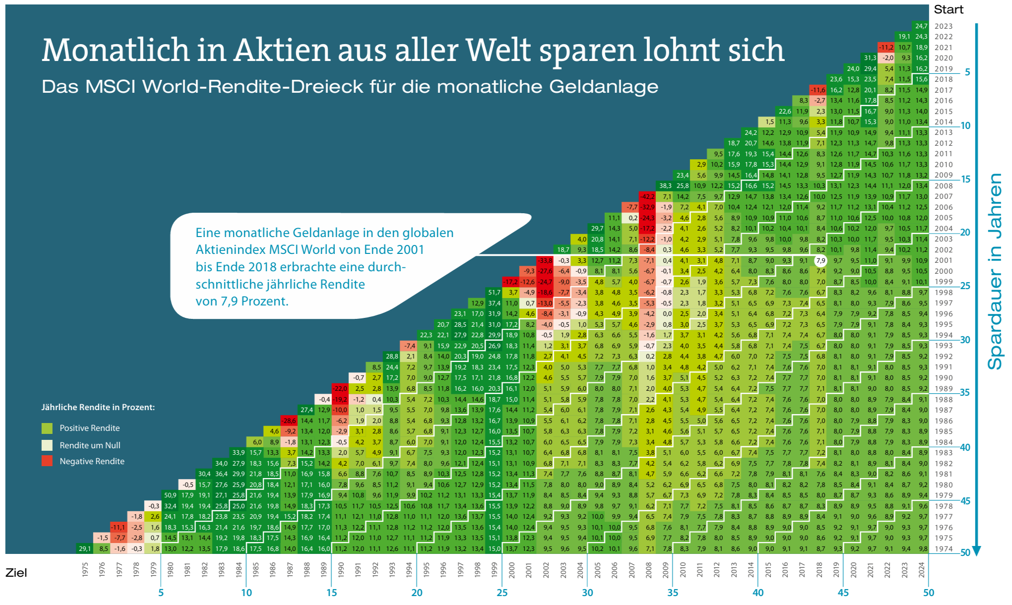 Das Renditedreieck des MSCI World bei monatlicher Einzahlung (Stand: Dezember 2024)