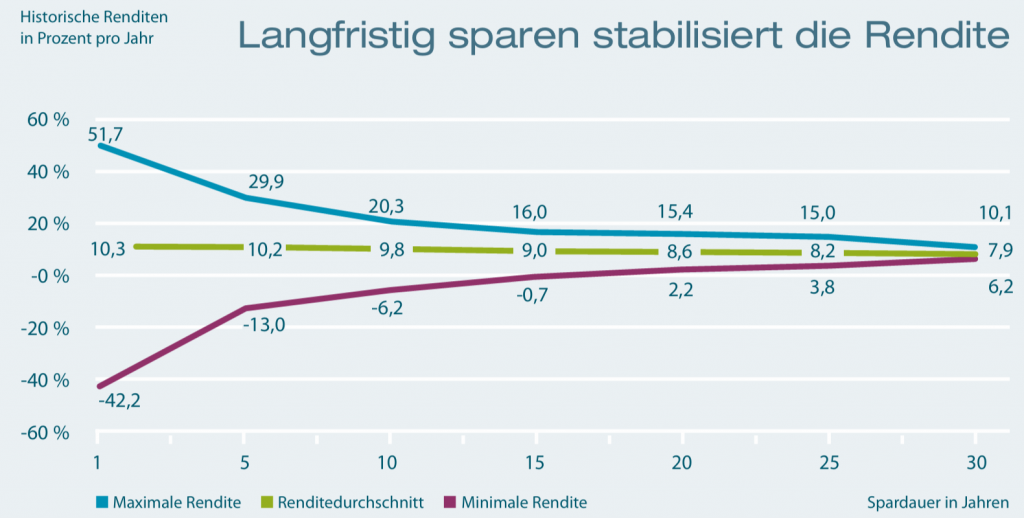 Historische, jährliche Durchschnittsrenditen beim monatlichen Besparen eines MSCI World (Stand: Dezember 2024)