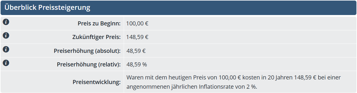 Rechenbeispiel: Preissteigerung durch Inflation nach 20 Jahren