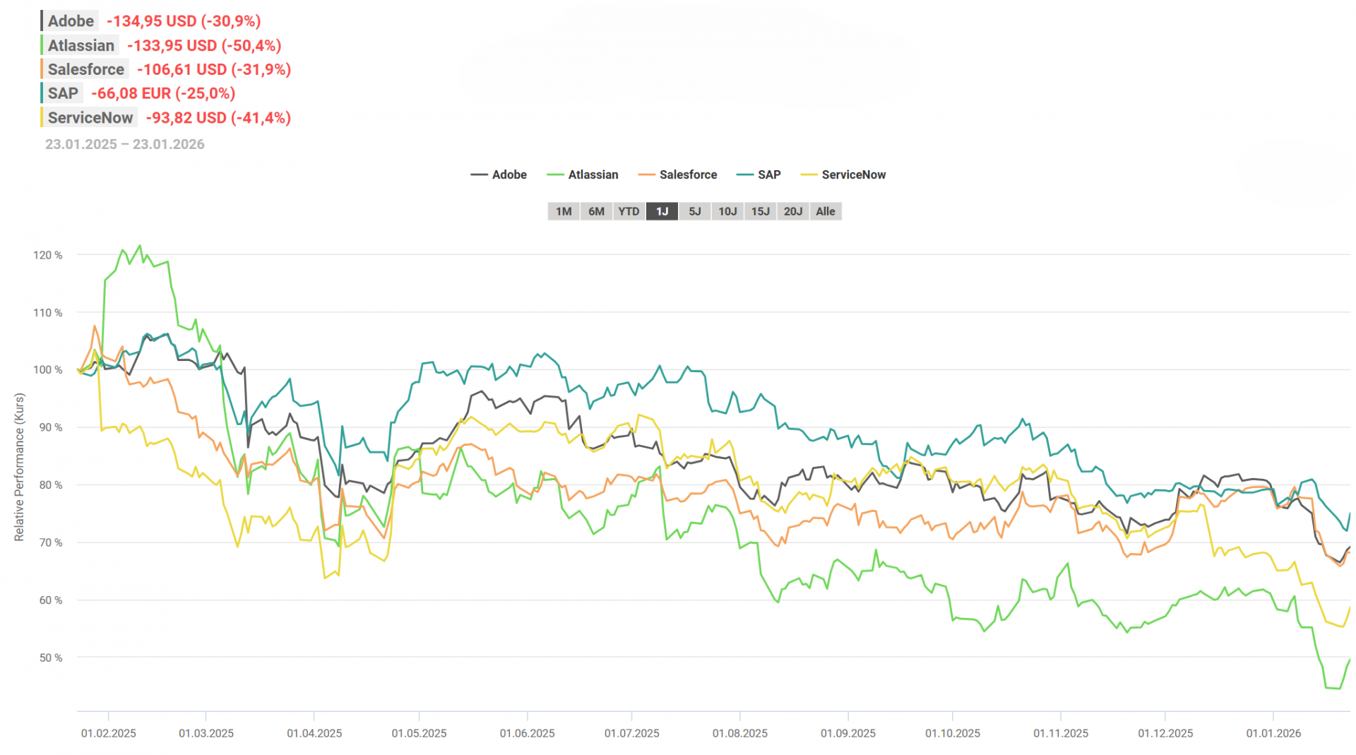 ie Aktien klassischer SaaS-Anbieter wie Adobe oder Salesforce sind seit Monaten im Sinkflug (1Y-Performance, Stand: 24.01.2026)