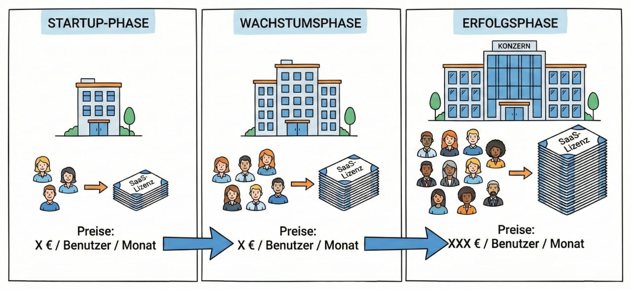 Darstellung des klassischen "Sitzplatz-Modells": Erfolgreiche Unternehmen brauchen mehr Mitarbeiter und damit mehr SaaS-Lizenzen