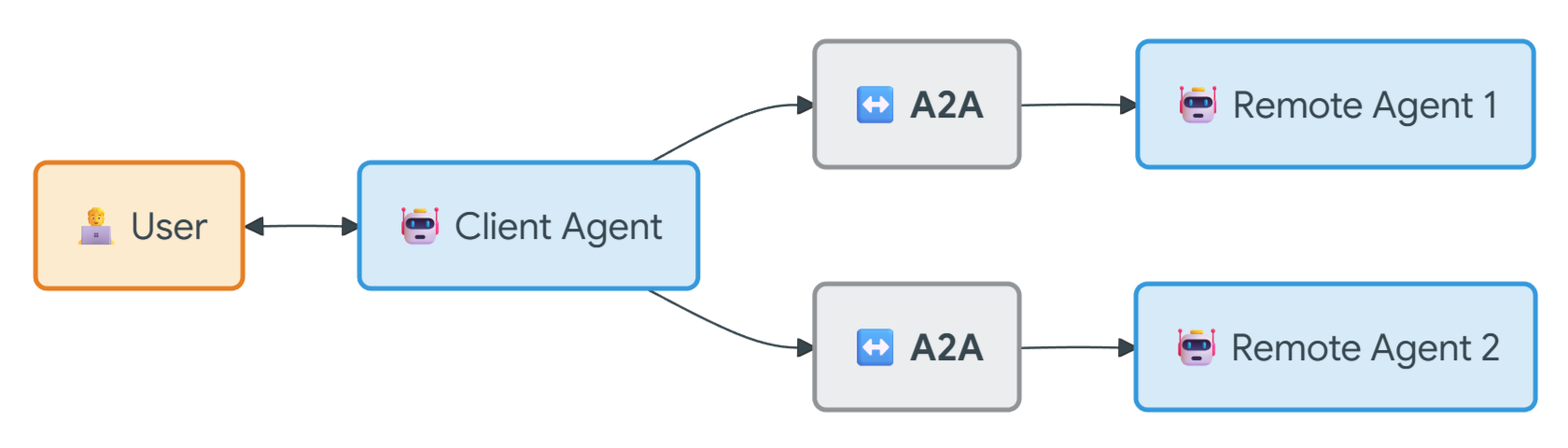 Das A2A-Protokoll ermöglicht die Kommunikation zwischen verschiedenen Agenten