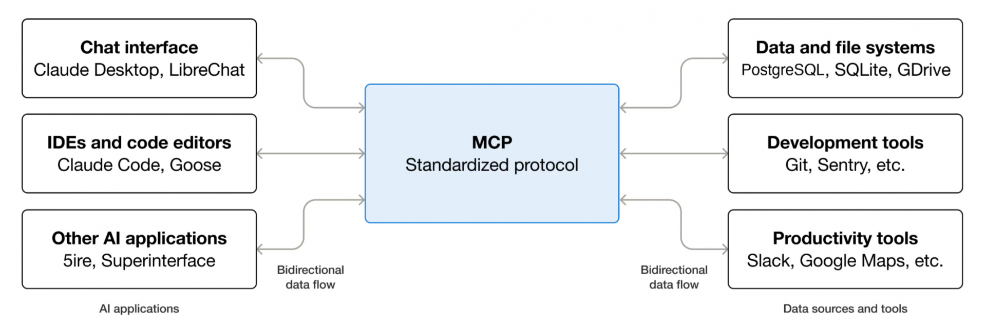MCP schafft eine standardisierte Schnittstelle zwischen KI-Agenten und verschiedensten Diensten