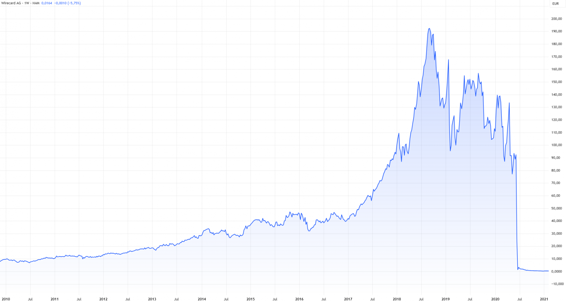 Kurs der Wirecard AG (1W, Linear, HAM, Stand: 26.10.2025)